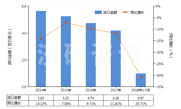 2014-2018年3月中國(guó)苯甲醛(HS29122100)進(jìn)口總額及增速統(tǒng)計(jì)